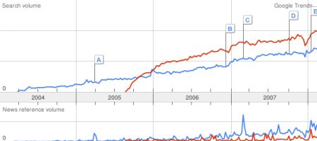 Google Trends results for WordPress vs. Joomla