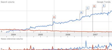 Google Trends results for WordPress vs. Movable Type